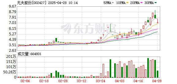 股票配资开户炒股 尤夫股份：2024年度净利润约-2694万元