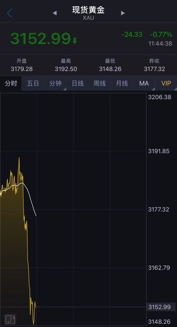 杠杆策略 国际金价再跳水！足金金饰一夜再跌17元，有人贷款80万元买金已亏7万元！现在还能买吗？