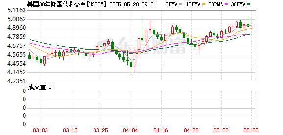 配资平台查询官网 美国30年期国债收益率升至5.02% 为2023年11月以来最高水平